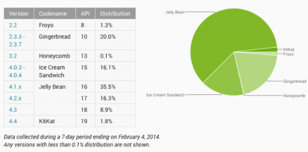 Frammentazione Android